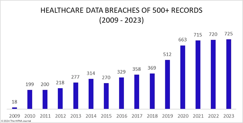 Healthcare Data Breaches of 500+ Records, 2009 - 2023 (The HIPAA Journal)