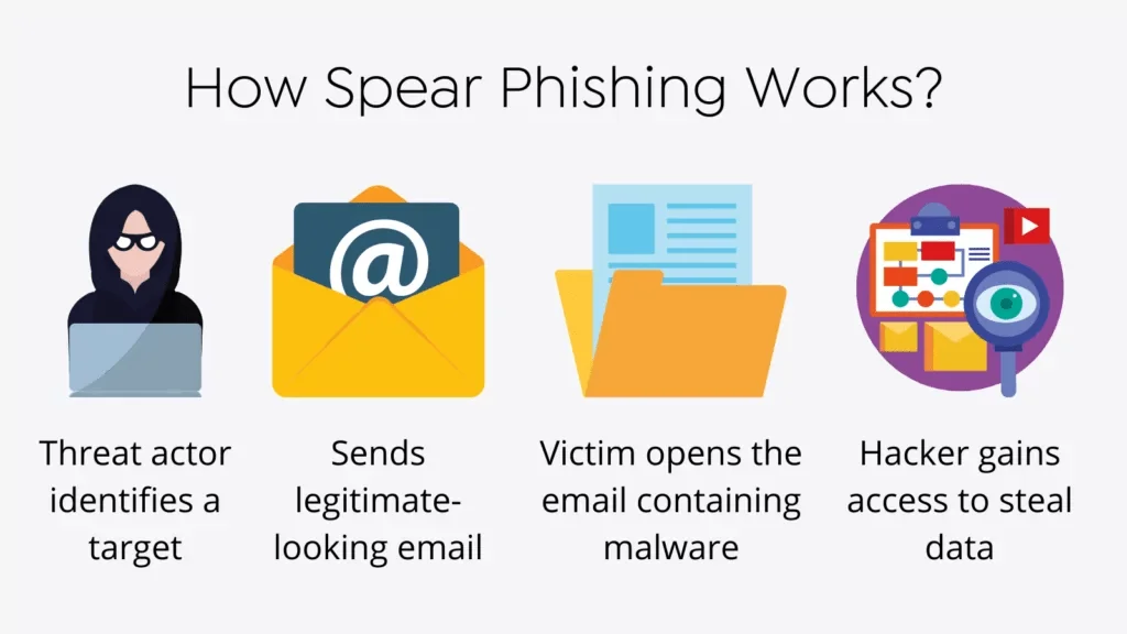 A simple diagram describing a typical spear phishing attack.