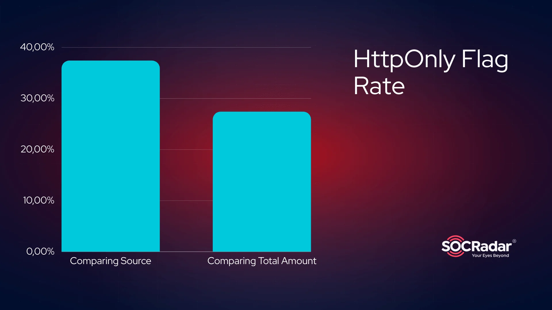 HttpOnly flag rate