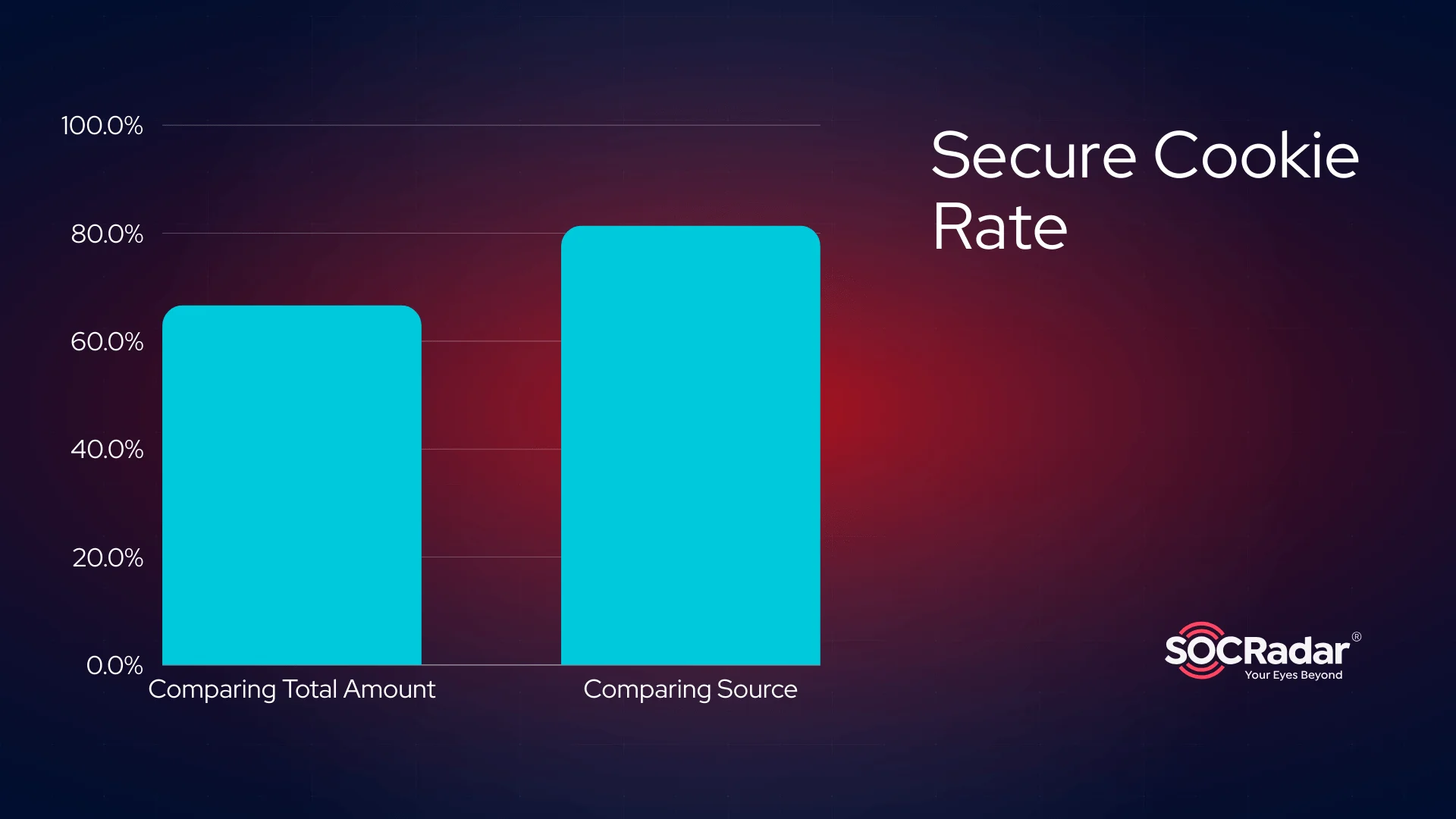 Is Secure cookie rate