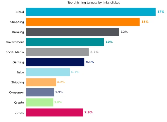 Top Phishing Targets - Netskope Cloud and Threat Report