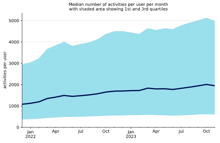 According to Netskope, one user’s activity increased from 1,000 activities per month two years ago to nearly 2,000 activities per month today.