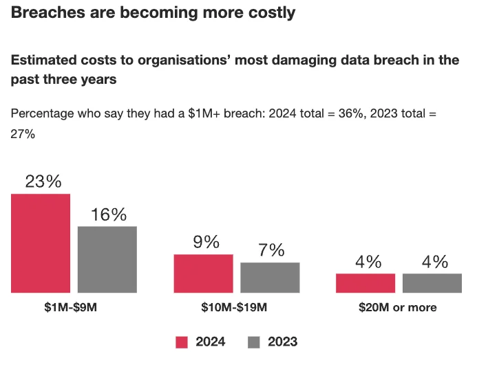 A comparison by PwC of the costs of breaches