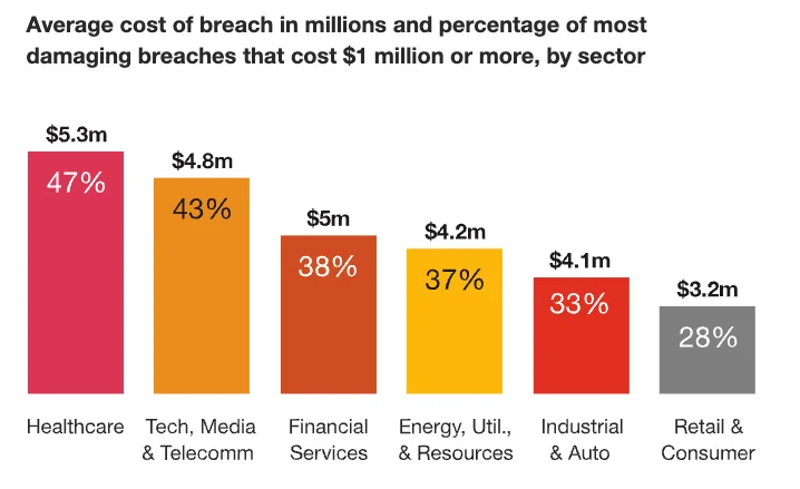 Sector focused insight from PwC about the damage of breaches