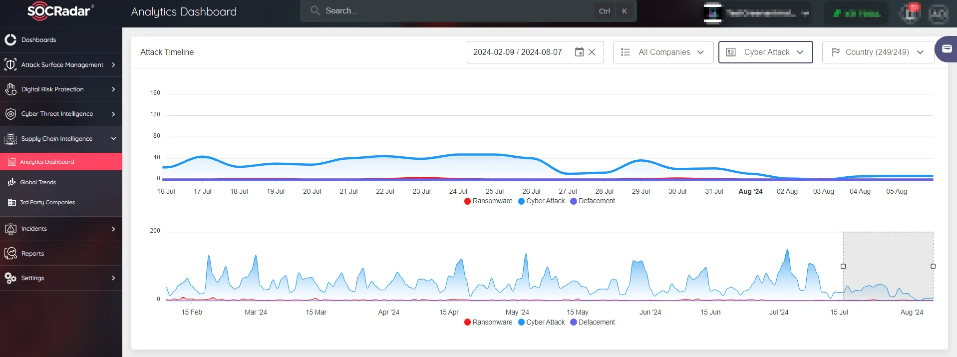 SOCRadar’s Analytics Dashboard real-time analytics of cyber attacks timeline