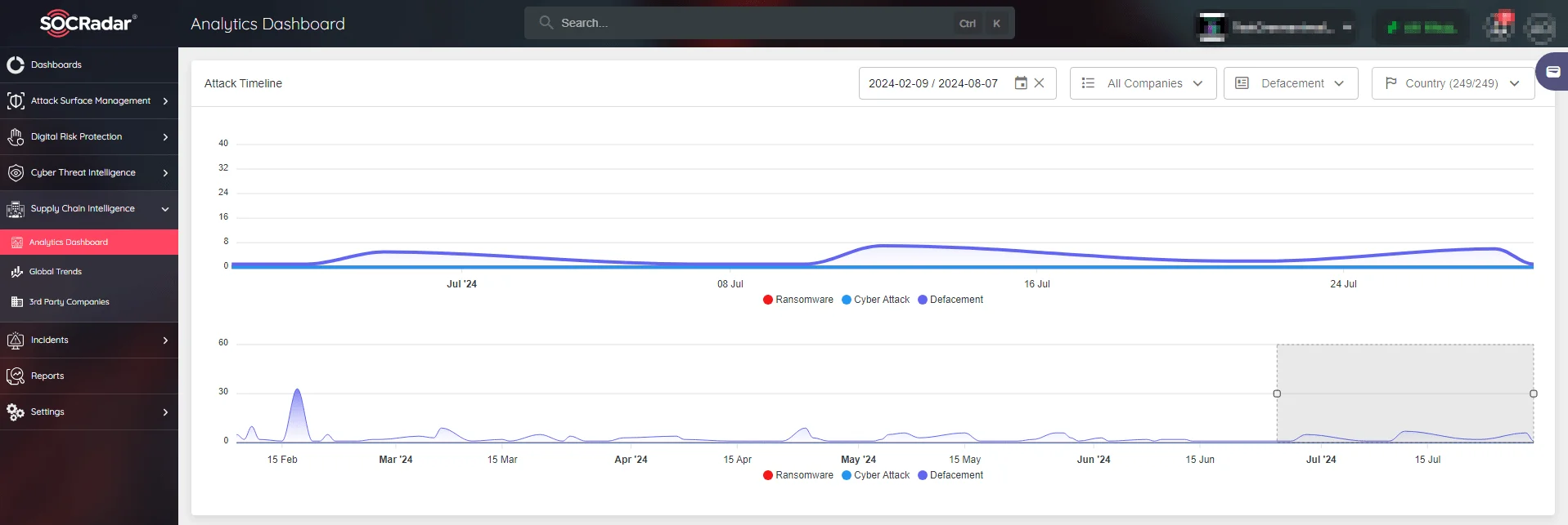 SOCRadar’s Analytics Dashboard real-time analytics of defacement attacks timeline