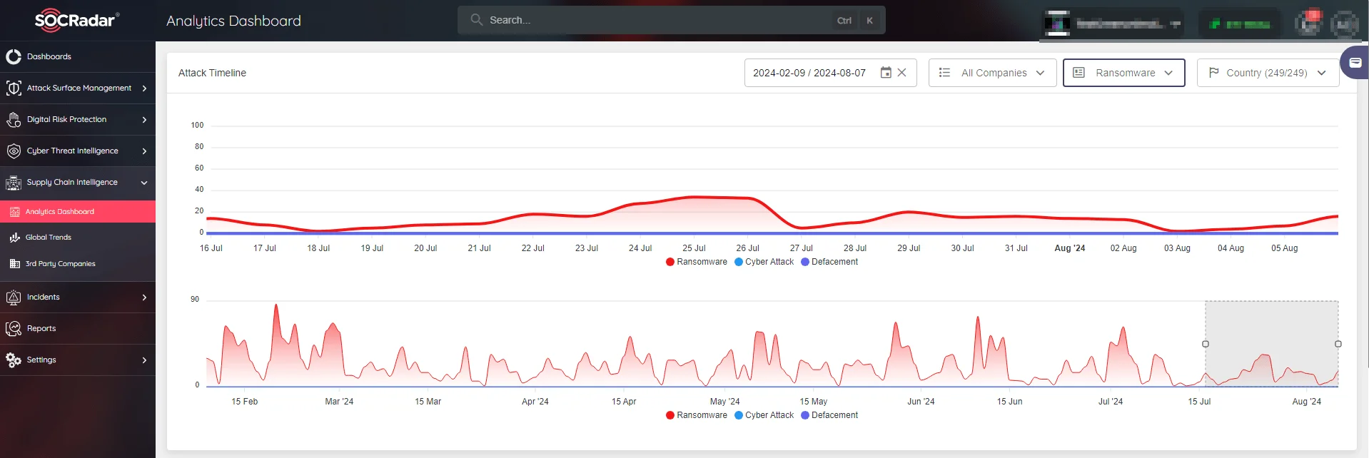 SOCRadar’s Analytics Dashboard real-time analytics of ransomware attacks timeline