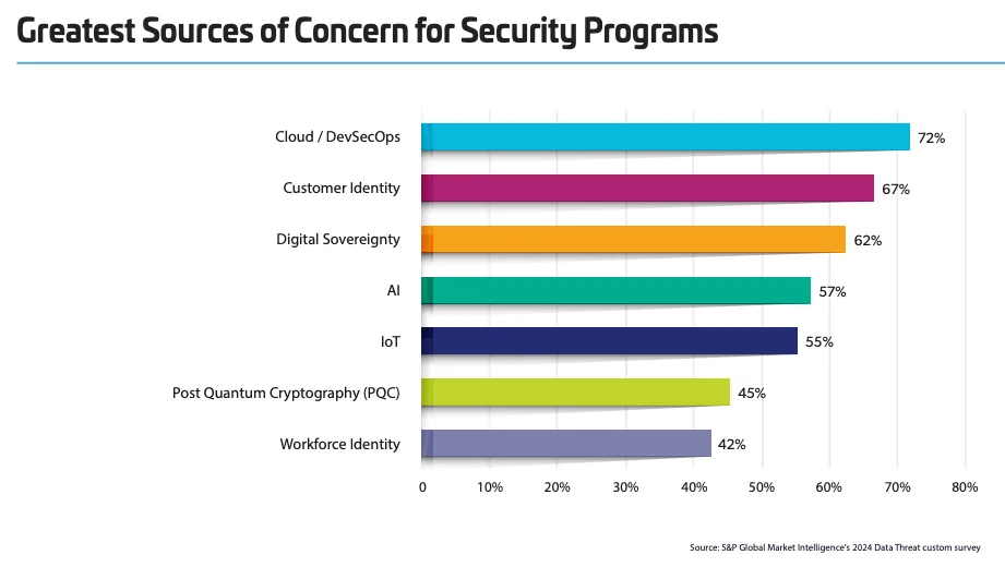 Greatest Sources of Concern for Security Programs - 2024 Thales Data Threat Report