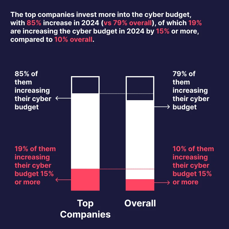 Comparison of investments between top companies and overall situation