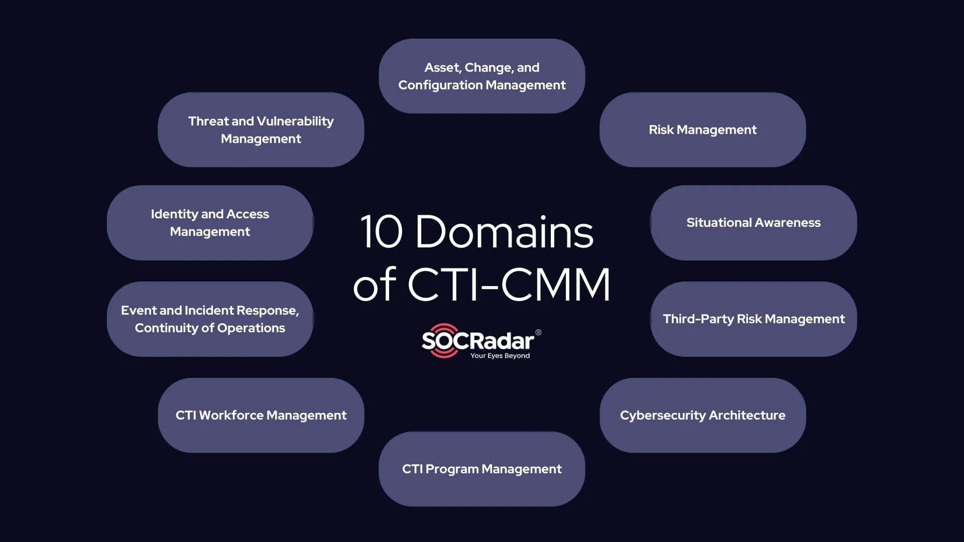 Ten domains of the CTI Capability Maturity Model