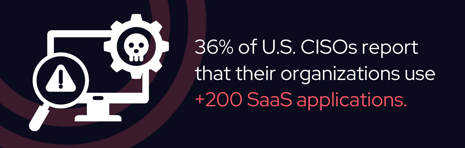 A significant number of CISOs report their organizations use +200 SaaS apps, widening the potential attack surface.