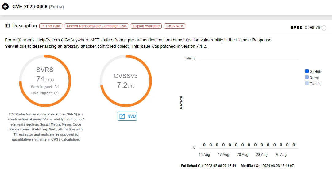 Vulnerability card of CVE-2023-0669 (SOCRadar Vulnerability Intelligence)