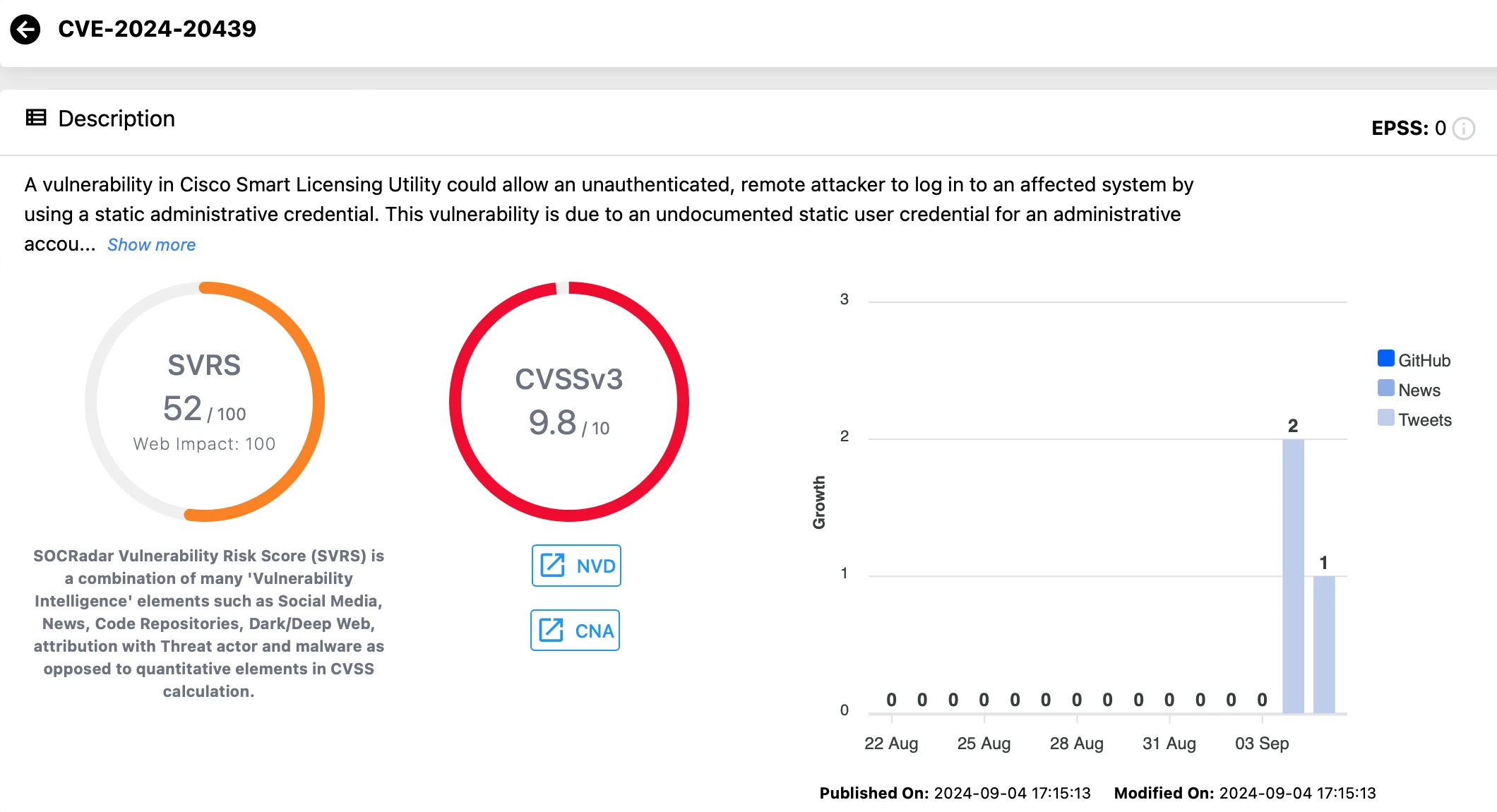 Vulnerability card for CVE-2024-20439 (Vulnerability Intelligence)