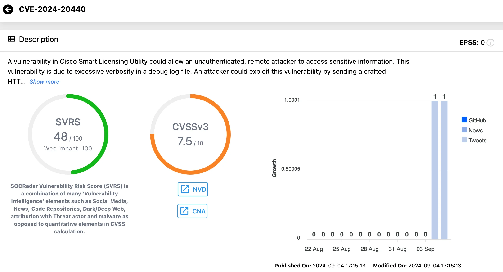 Vulnerability card for CVE-2024-20440 (Vulnerability Intelligence)