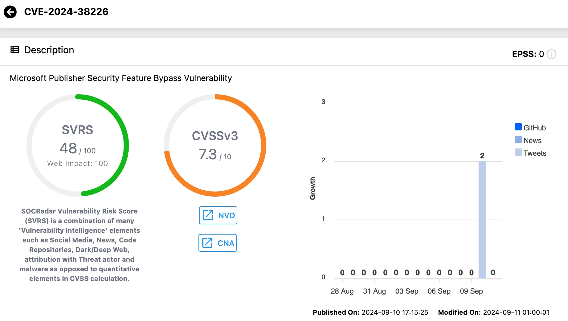 Vulnerability card for CVE-2024-38226 (SOCRadar Vulnerability Intelligence)