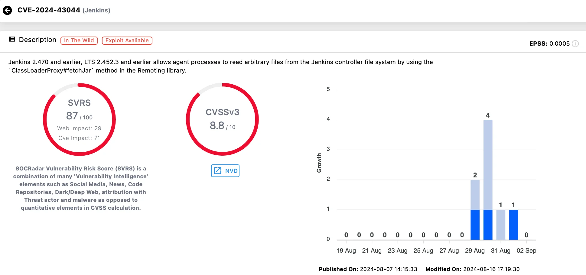 Vulnerability card of CVE-2024-43044 (SOCRadar Vulnerability Intelligence)