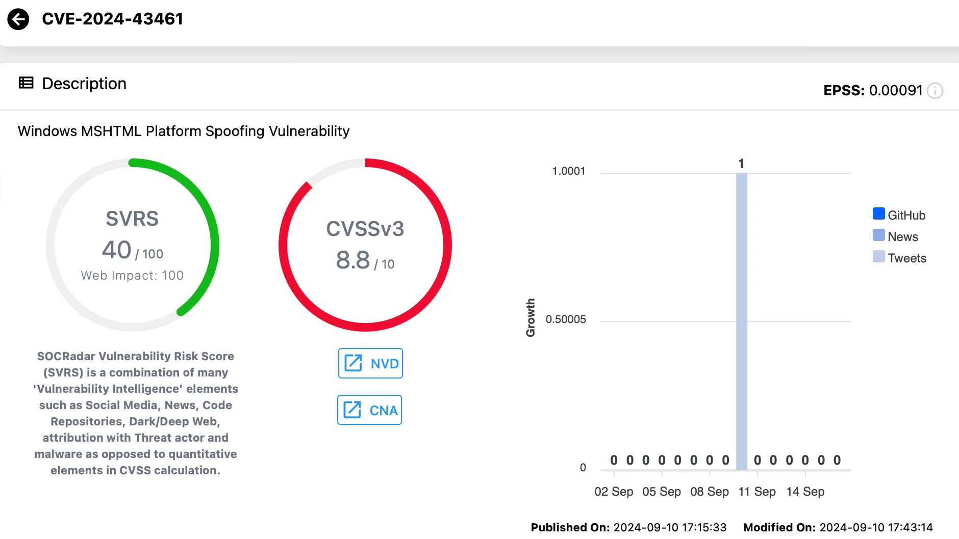 Vulnerability card of CVE-2024-43461 (SOCRadar Vulnerability Intelligence), Void Banshee APT, exploited, Microsoft, CVE-2024-38112