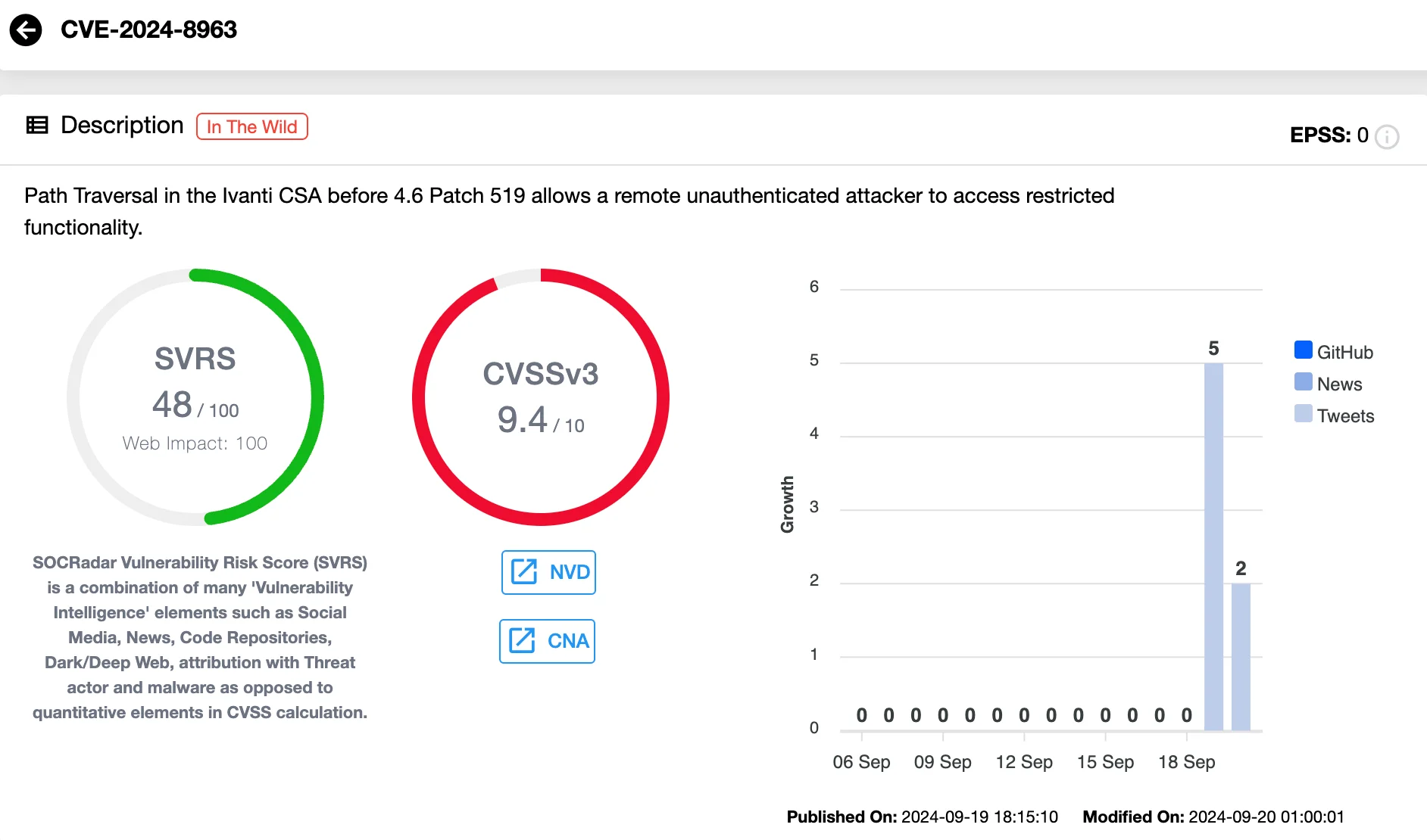 Details of the Ivanti CSA Admin Bypass Vulnerability, CVE-2024-8963 (SOCRadar Vulnerability Intelligence)