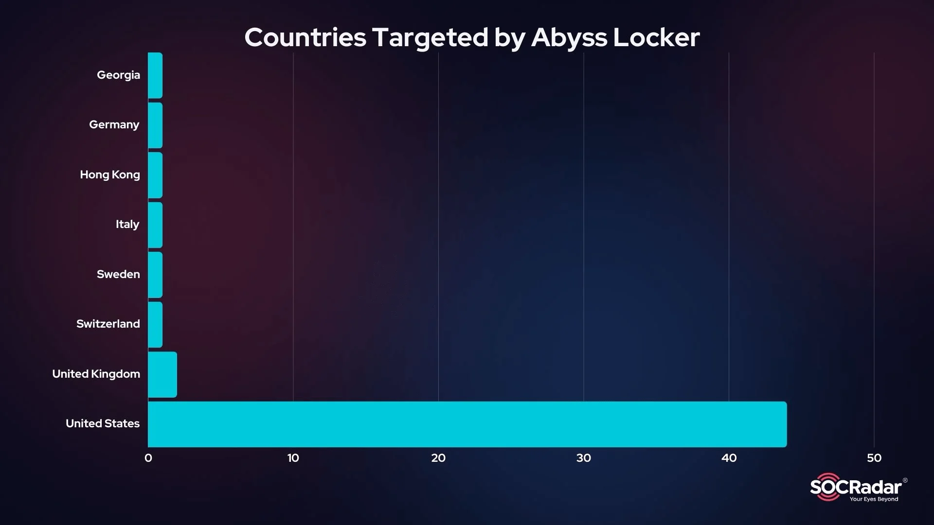 Targeted Countries So Far