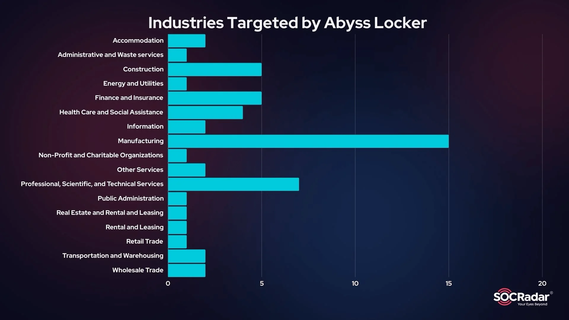 Targeted Industries So Far