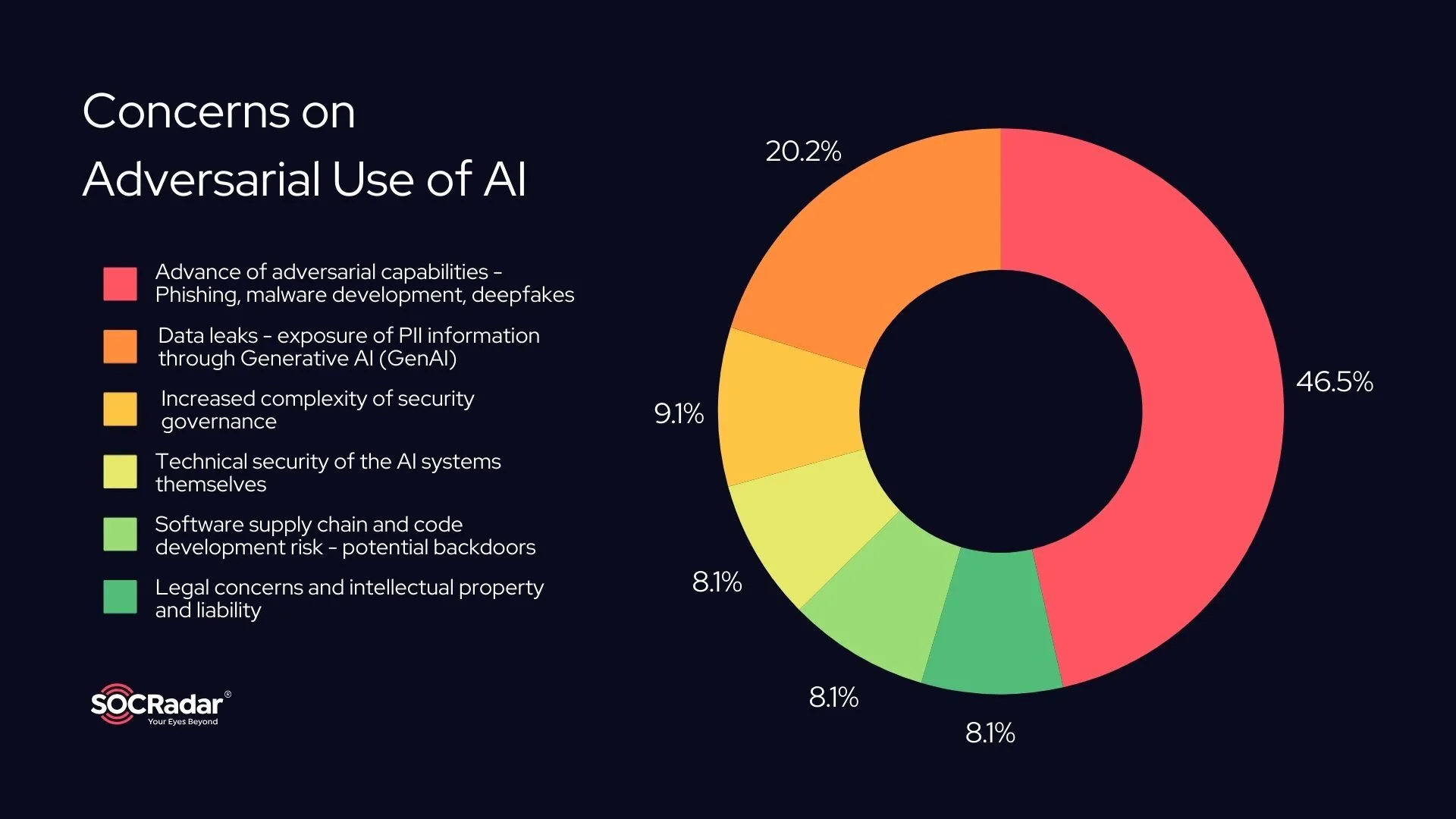 Cybersecurity leaders' concerns about the adversarial use of AI