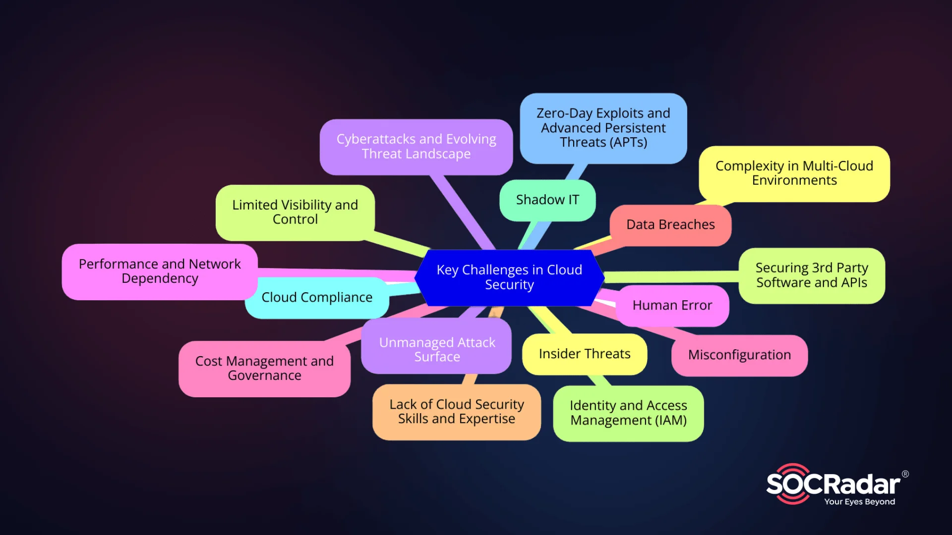 Major Obstacles in Cloud Security