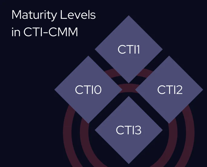 What are the CTI maturity levels covered in this model?