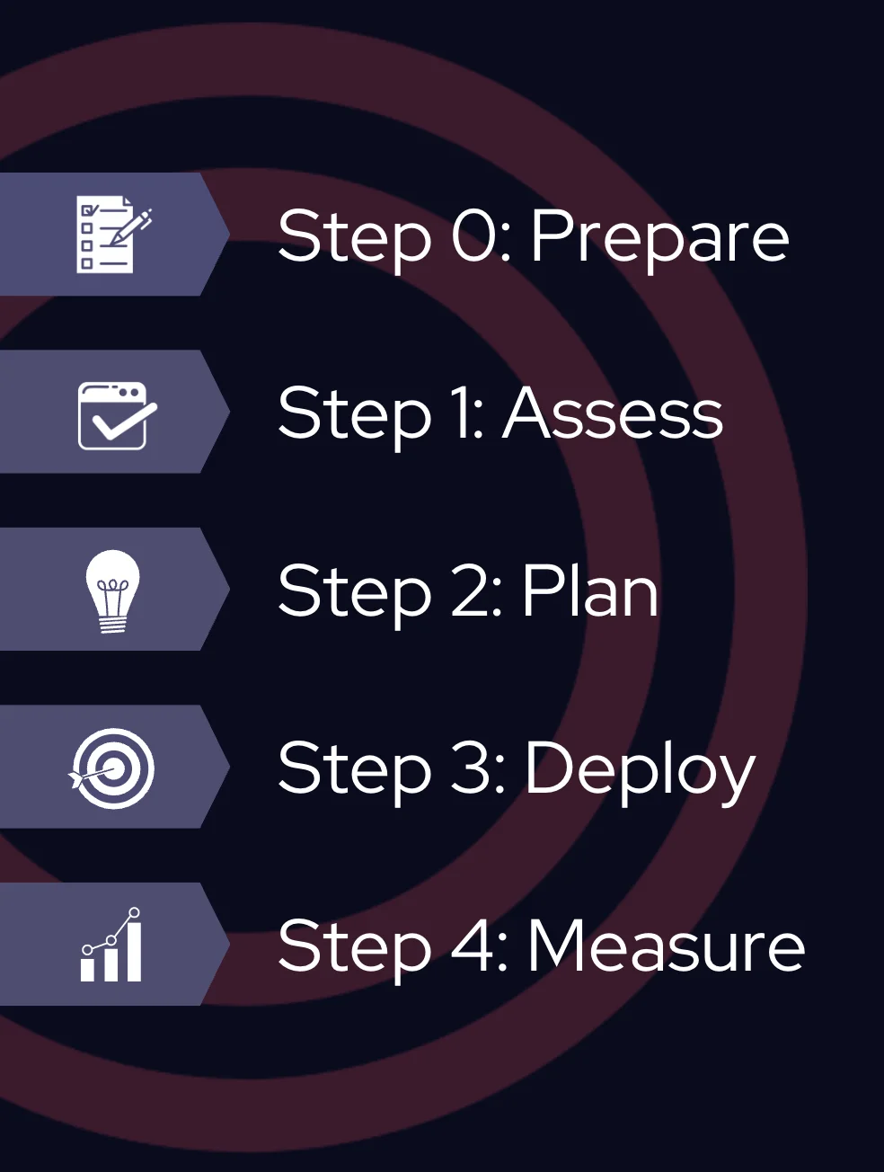 Steps to implement the CTI-CMM model