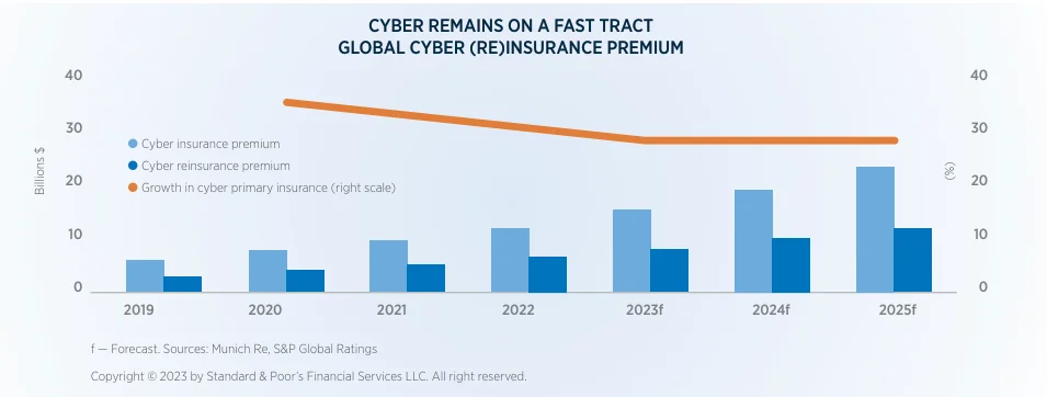 Insurance premiums growth within the years as depicted on the report