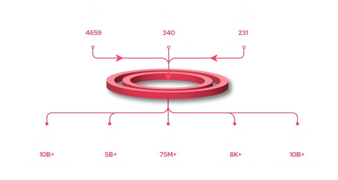 SOCRadar’s Dark Web Monitoring thoroughly scans various corners of the web, ensuring coverage wherever threat actors venture