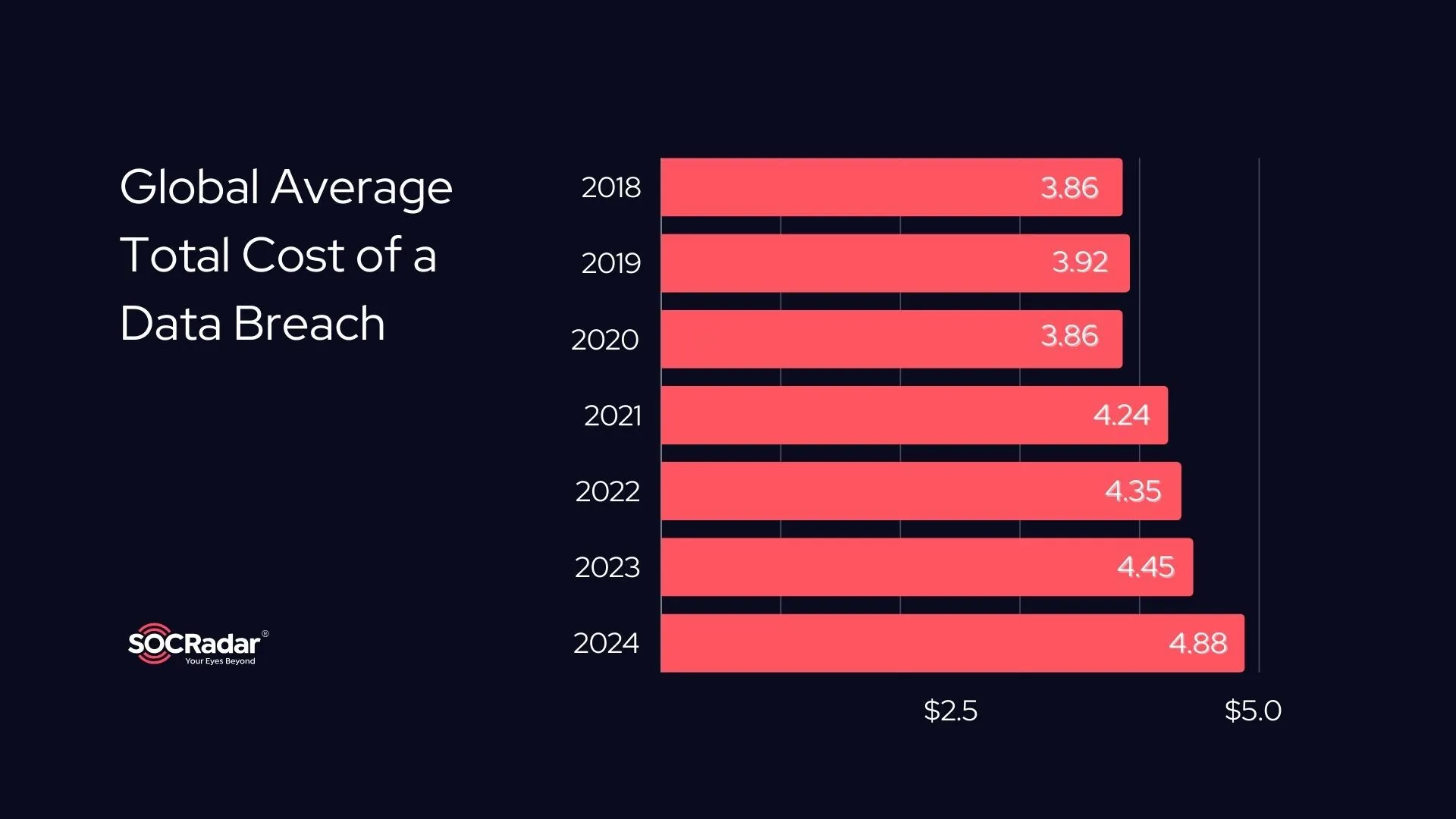 Global average total cost of a data breach over the years 2018-2024