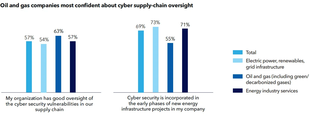 Oil and gas companies indicates to have oversight over supply chain related cyber attacks (source: DNV’s Cyber Priority research)