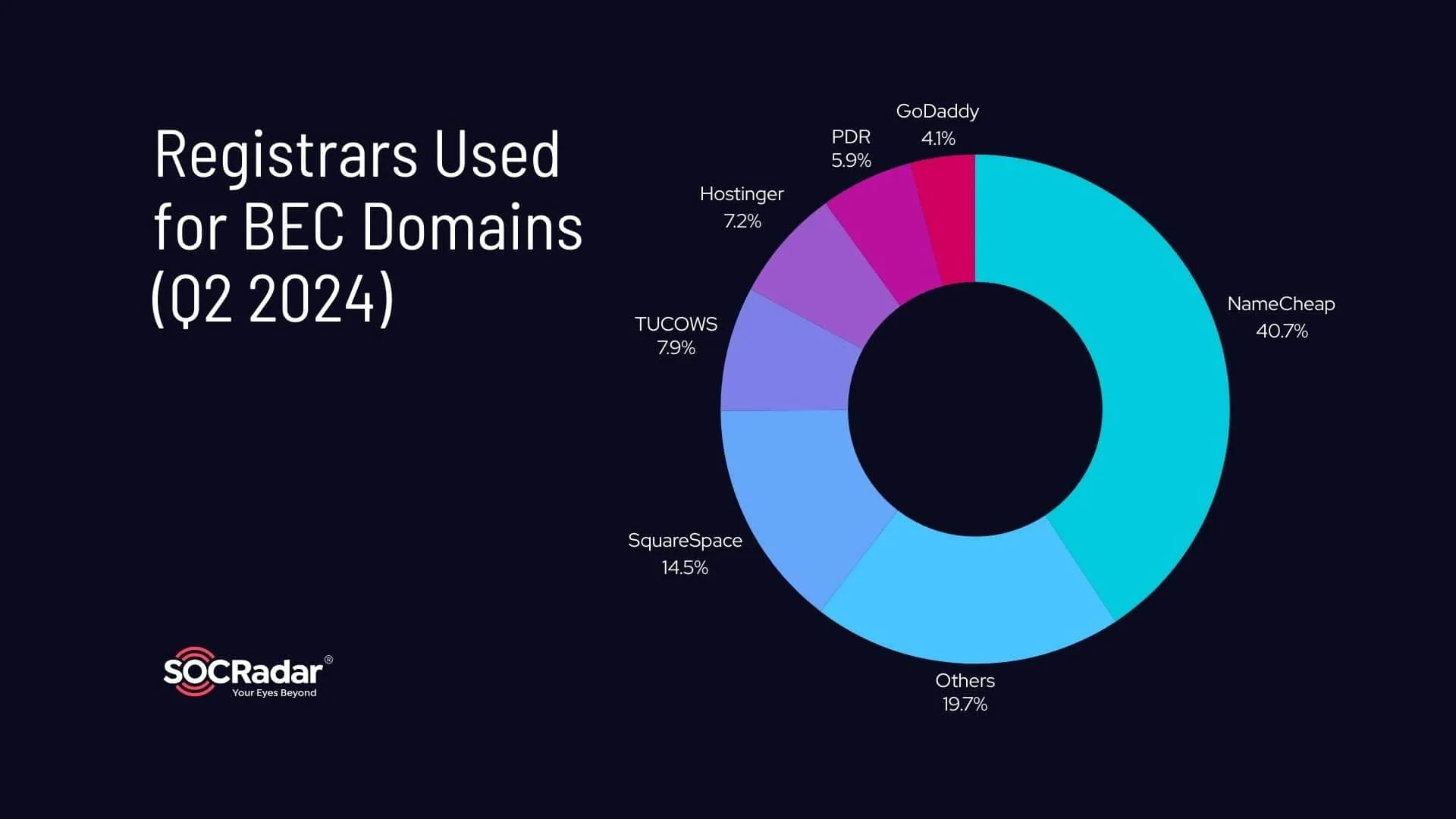 Top domain registrars used in BEC phishing attacks