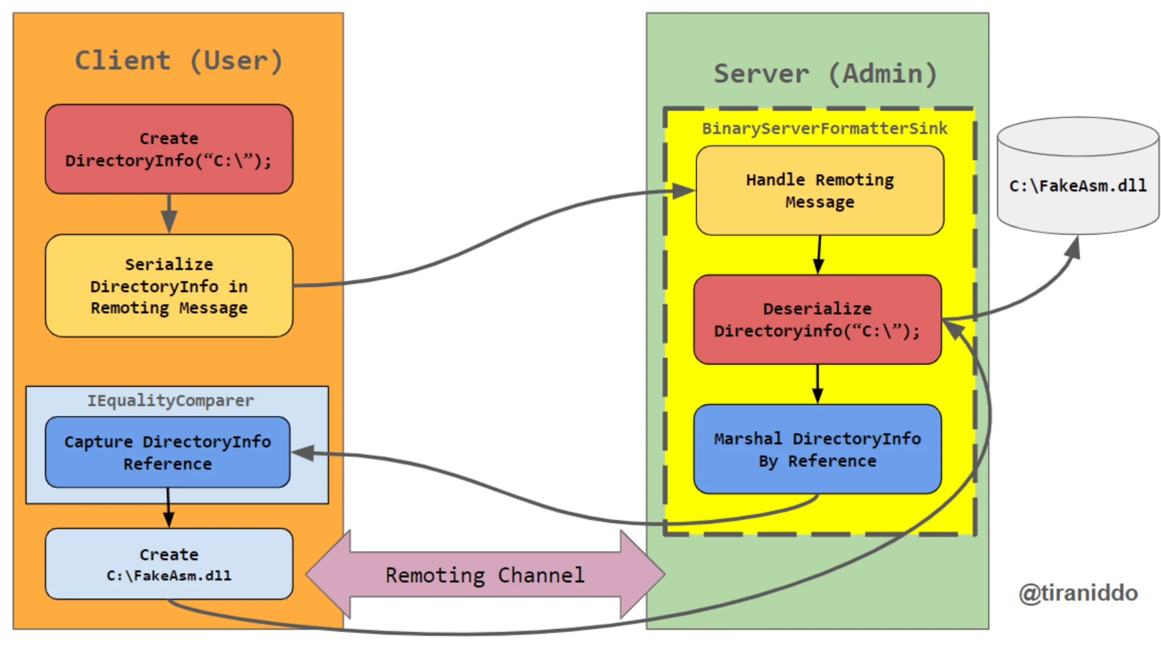 .NET Remoting exploitation flow by researcher James Forshaw (@tiraniddo on X), Ivanti EPM, CVE-2024-29847