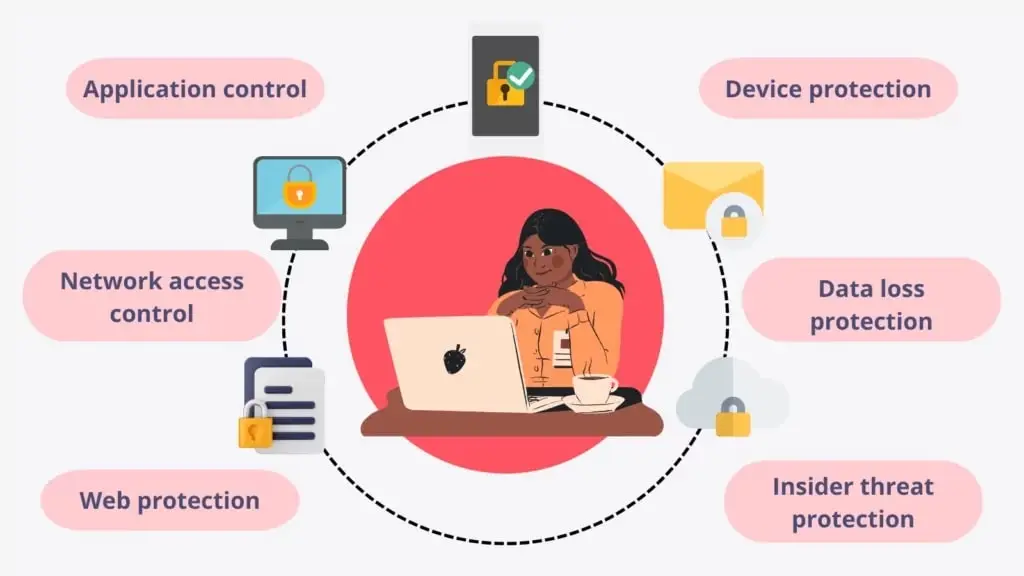 A diagram that shows how does endpoint security works, you can know more about it through our blog post “All You Need to Know About Endpoint Security”