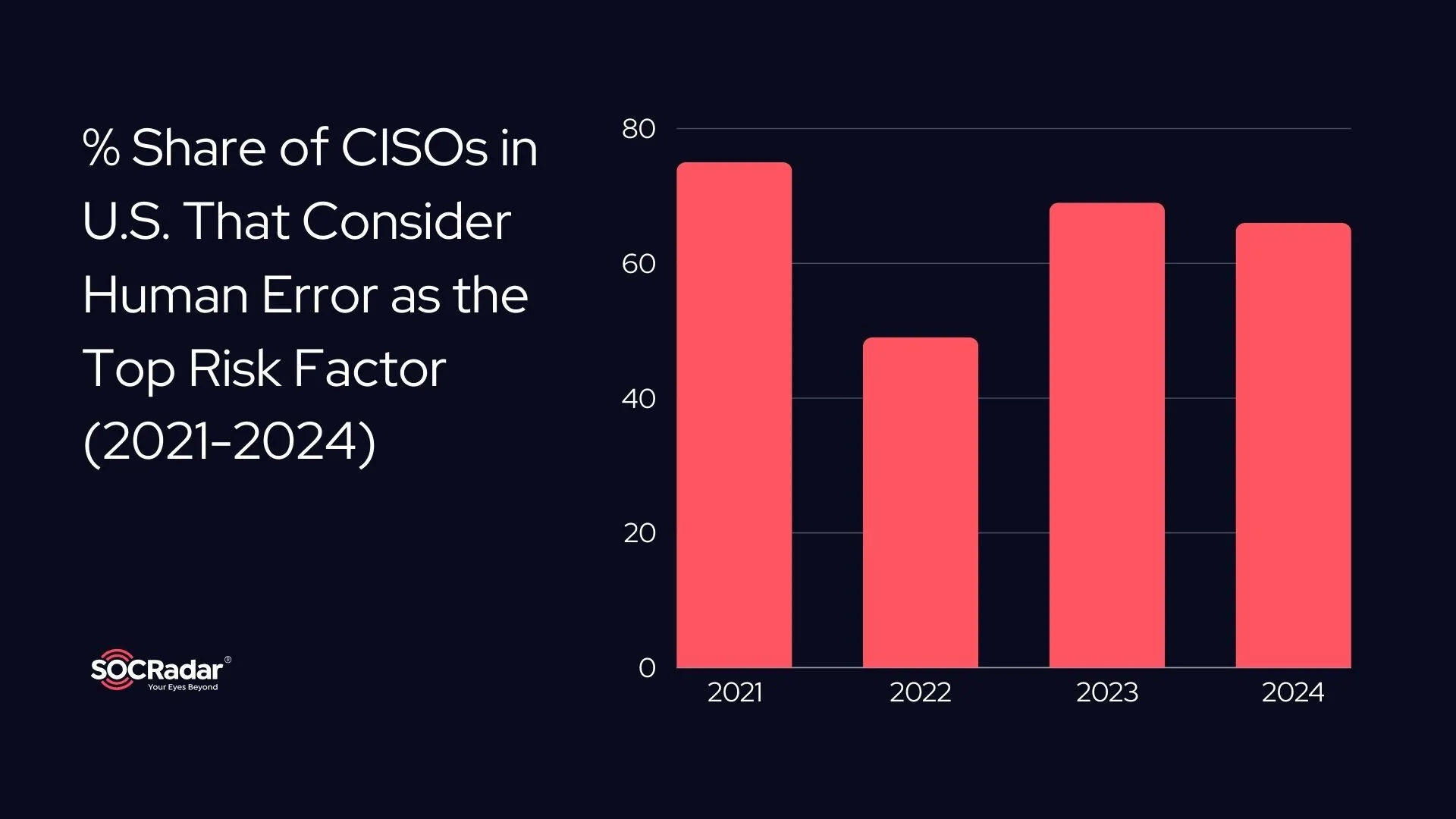 CISOs that consider human error as the biggest cyber risk factor over the years 2021-2024