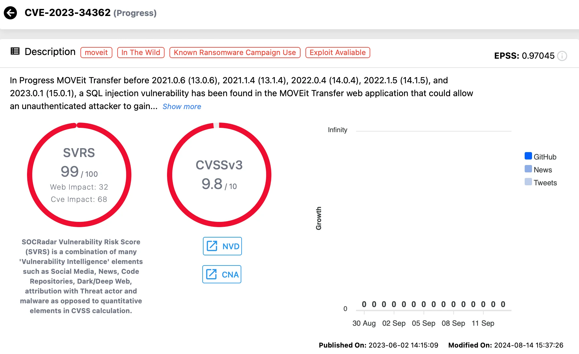 Progress MOVEit Transfer SQL Injection Vulnerability: CVE-2023-34362 (SOCRadar Vulnerability Intelligence)