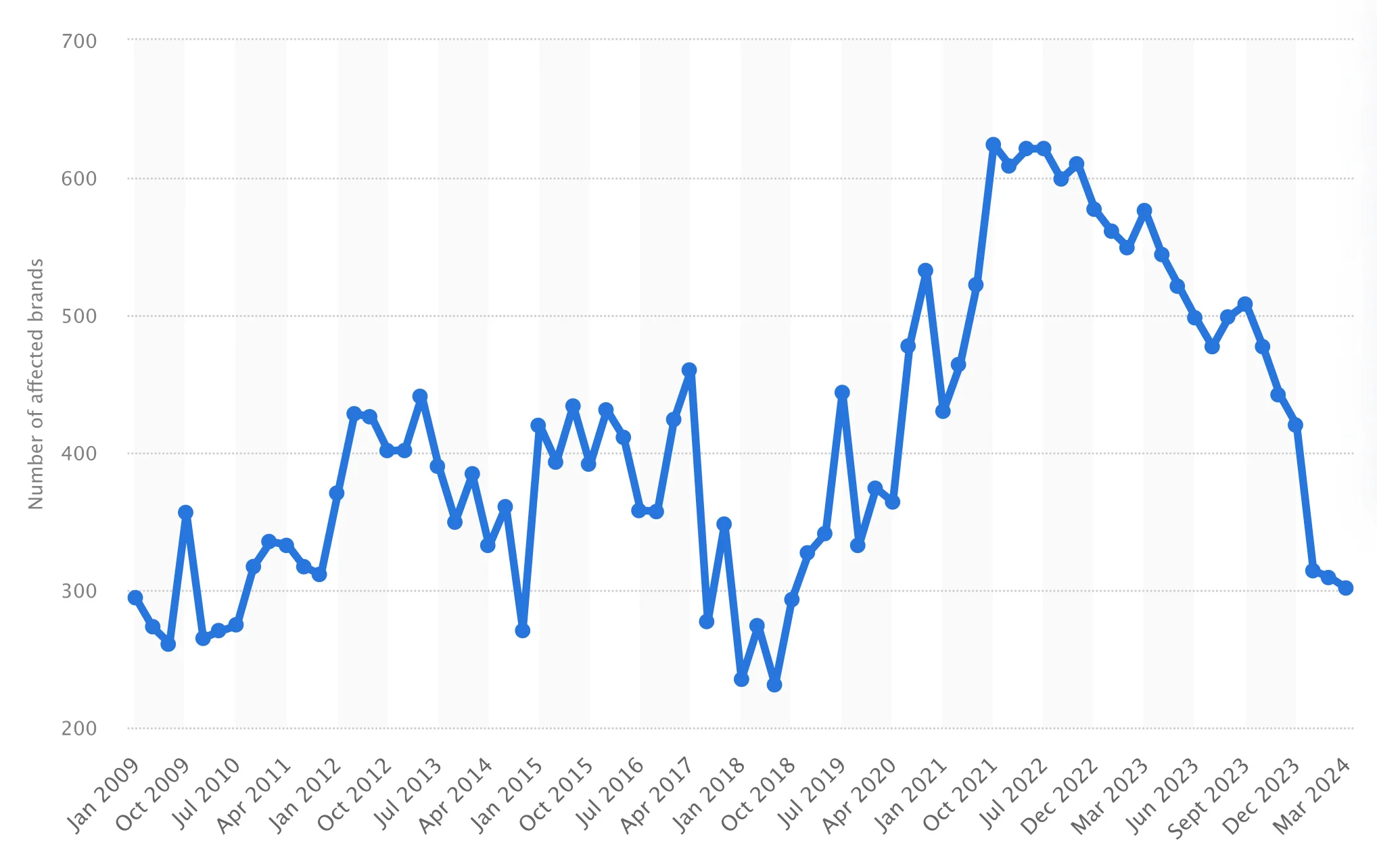 Number of brands hijacked by phishing attacks, 2009-2024 (Statista)