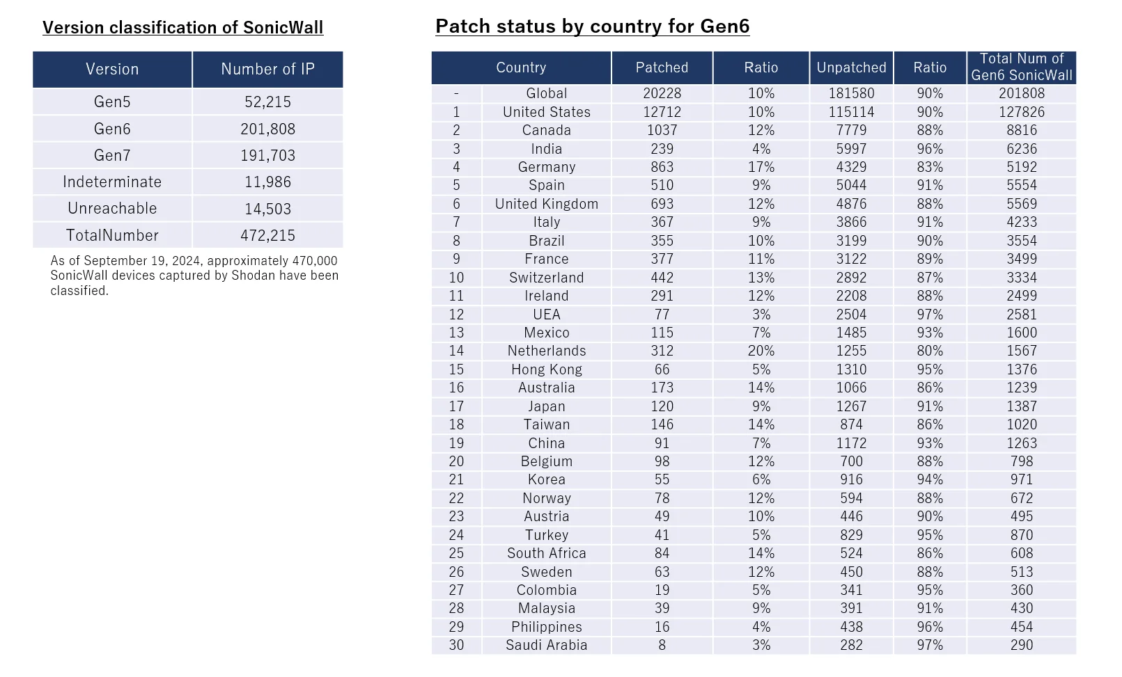 Patch status by country for SonicWall Gen6 firewalls (X)