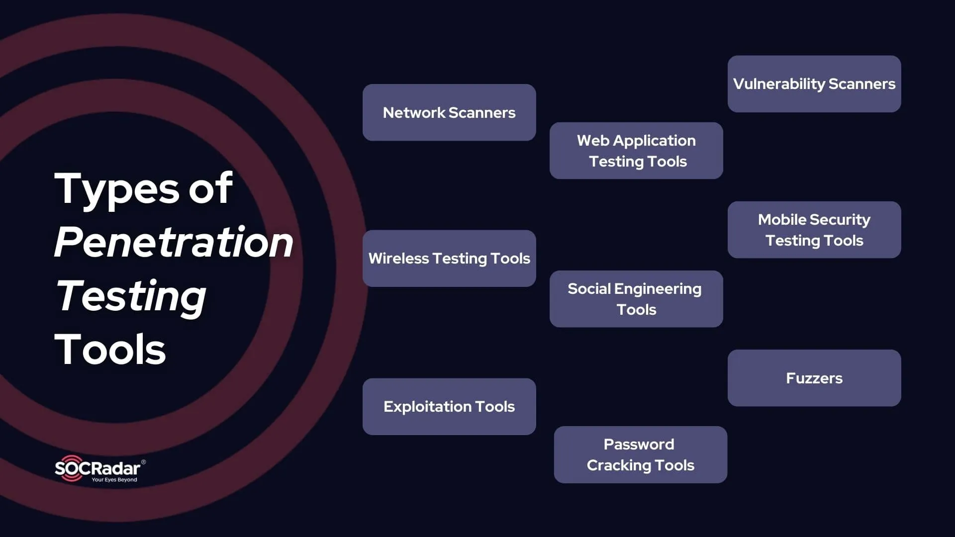 What are the types of pentesting tools?