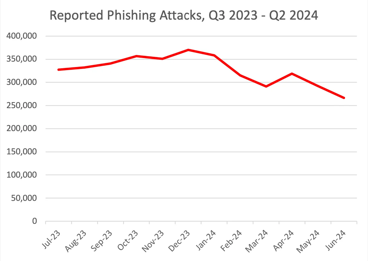 The decline in reported phishing attacks from Q3 2023 to Q2 2024 suggests fluctuations (APWG)