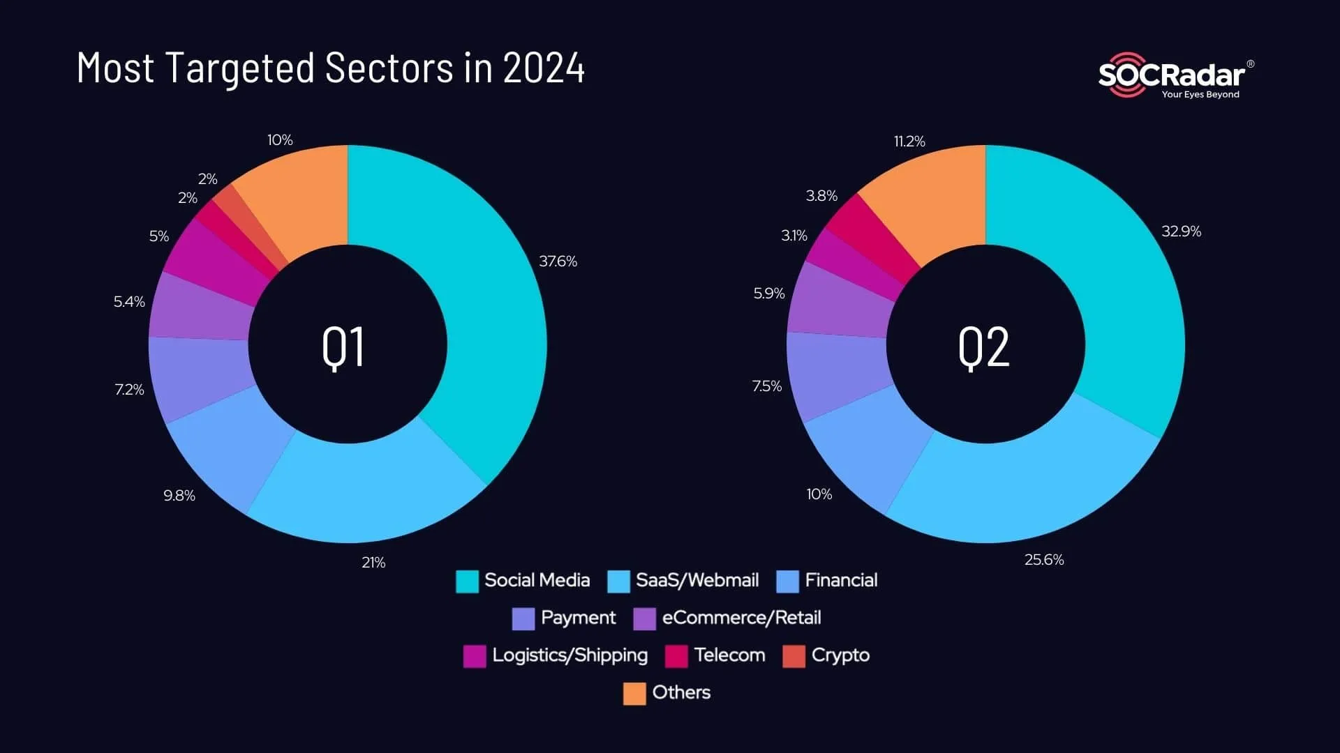 What sectors had more phishing attacks in 2024?