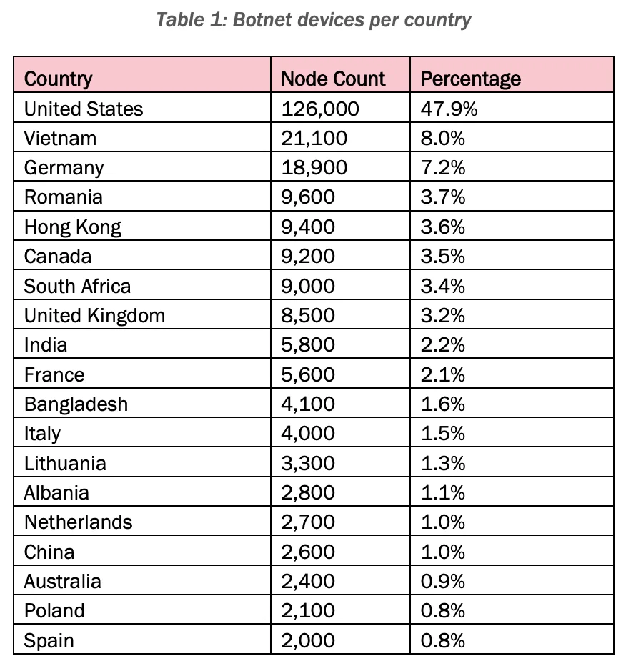 Distribution of Raptor Train botnet devices across countries, according to the joint advisory.