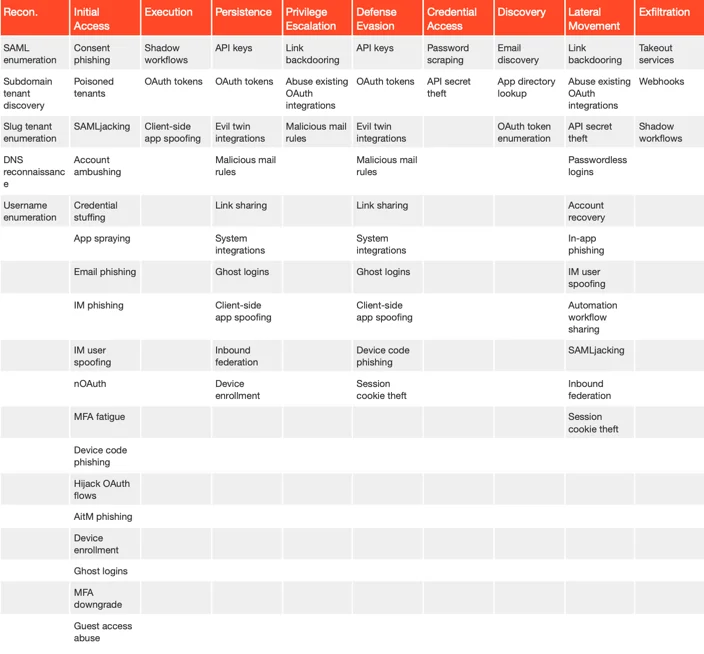 SaaS attacks matrix (SaaS Attacks Report 2024)