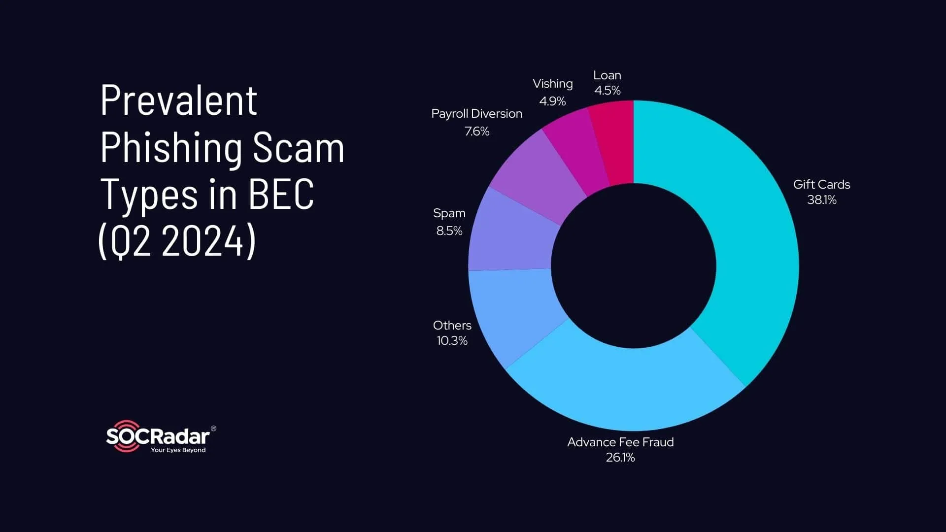 Most common BEC phishing scams in 2024