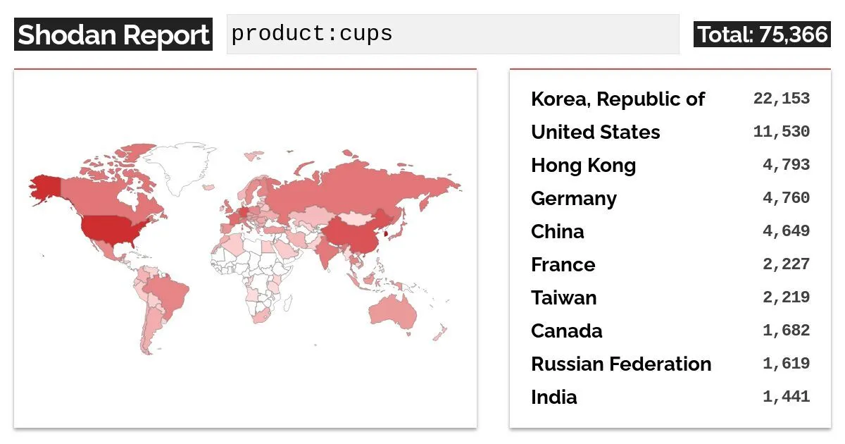 Shodan reports that there are over 75,000 CUPS daemons on the Internet (X)