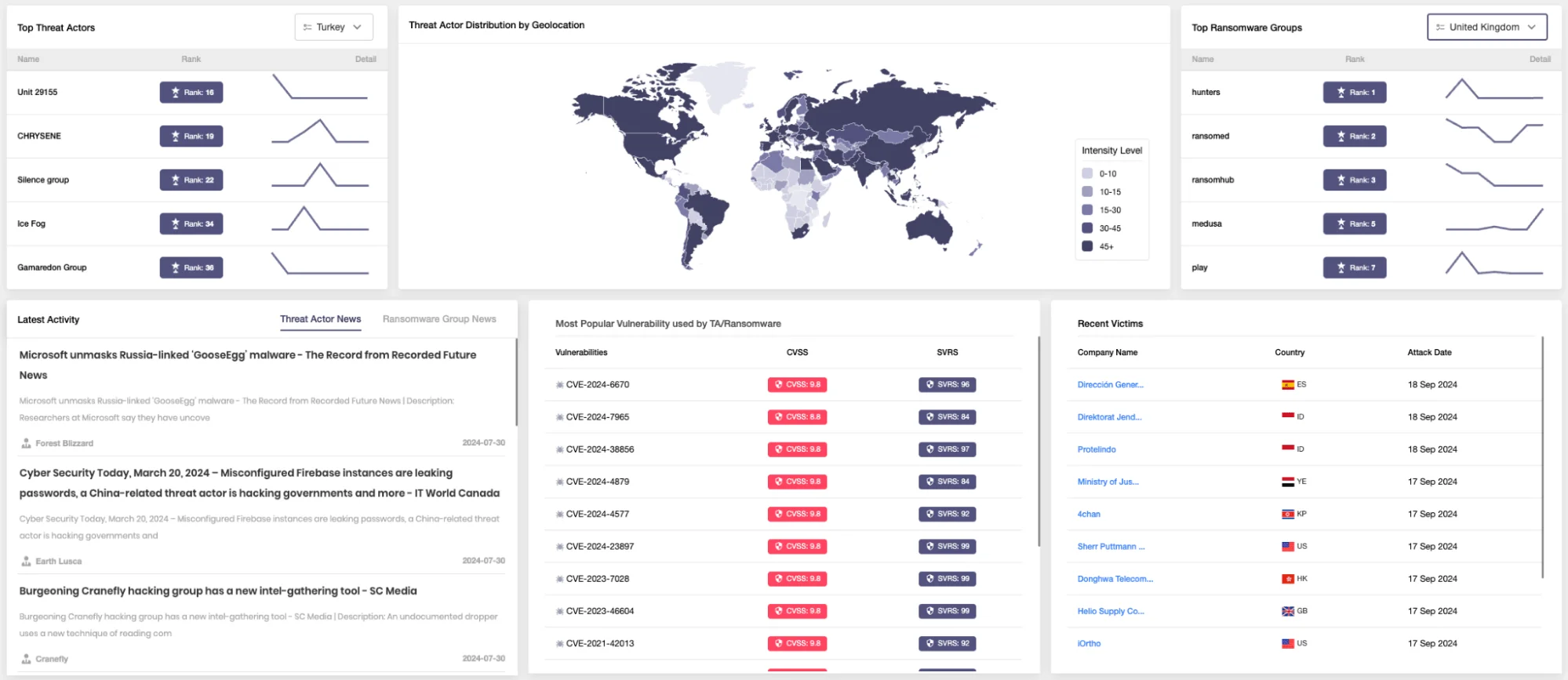 SOCRadar Operational Intelligence