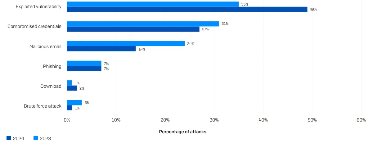 Percentage of ransomware attacks in the energy, gas and oil industries according to Sophos’ report