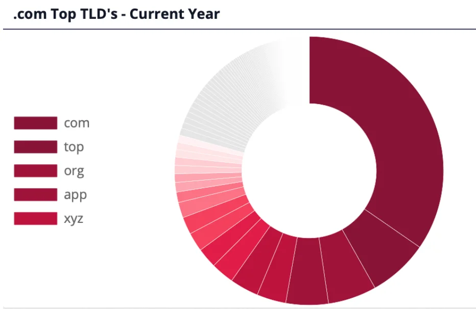 Top TLDs used in phishing in 2024