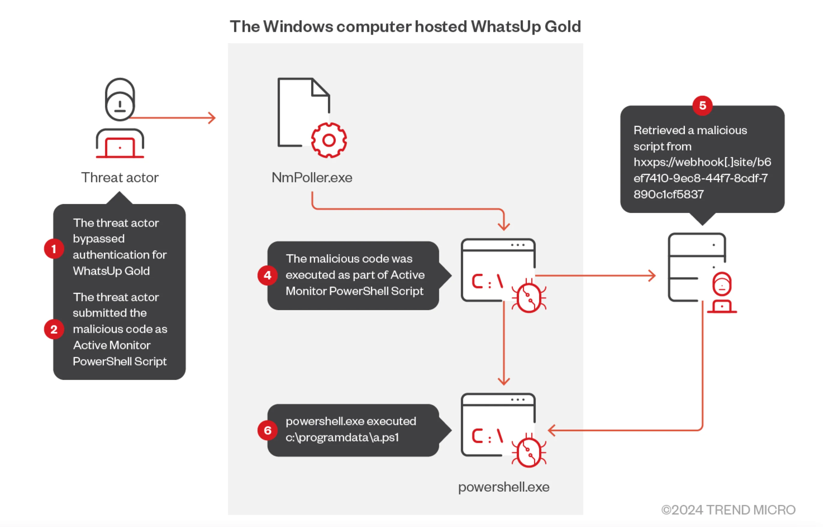 The WhatsUp Gold exploit observed by researchers. CVE-2024-6670 and CVE-2024-6671, Progress Software exploits